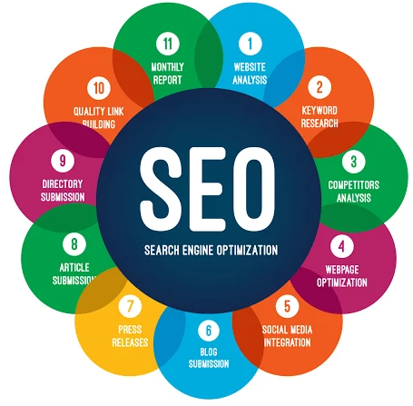 SEO process