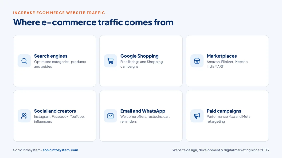 Ways to increase ecommerce website traffic across six channels