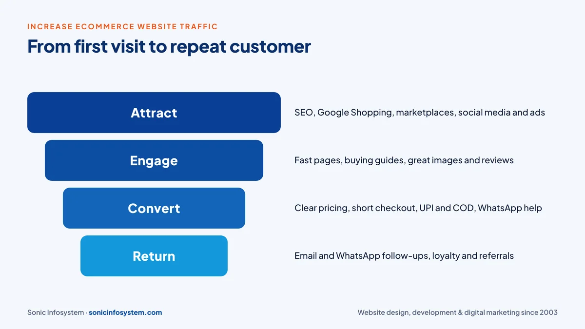 Ecommerce traffic funnel: attract visitors, engage, convert and bring them back