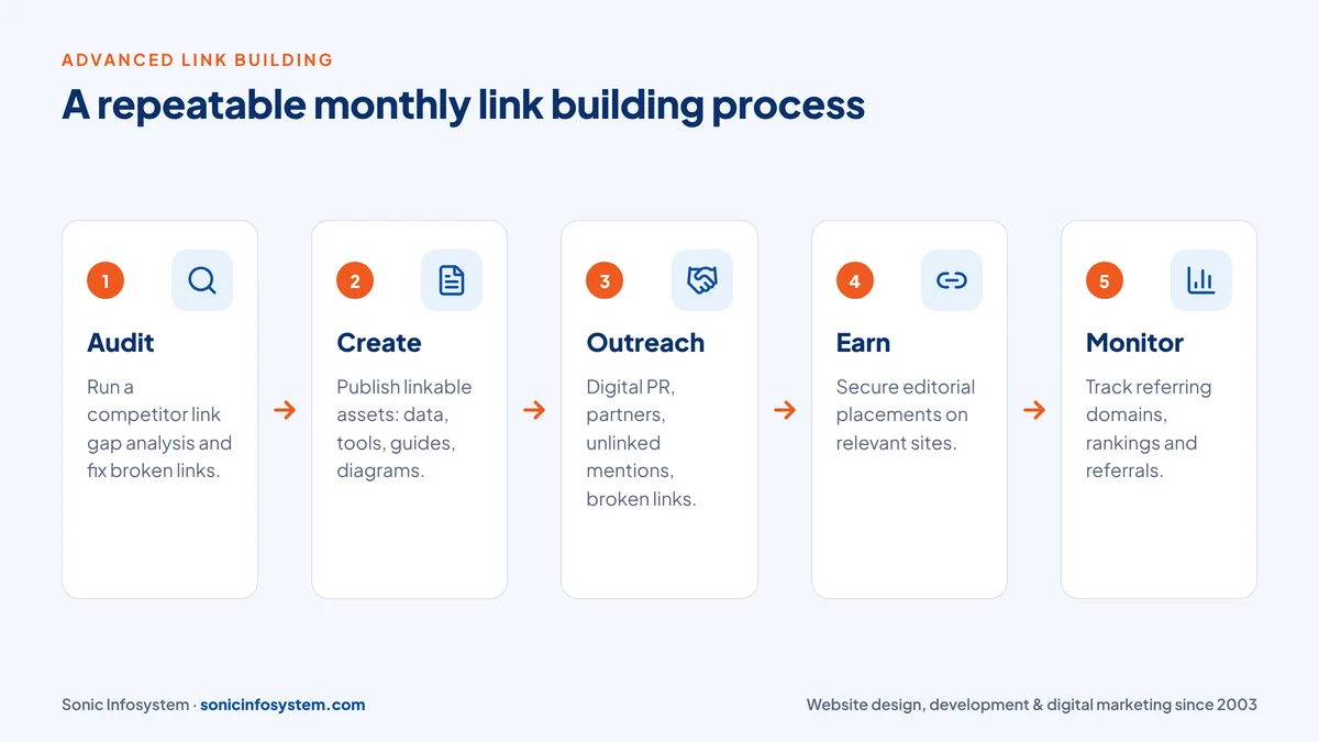 Link building process: audit, assets, outreach, placement, monitoring