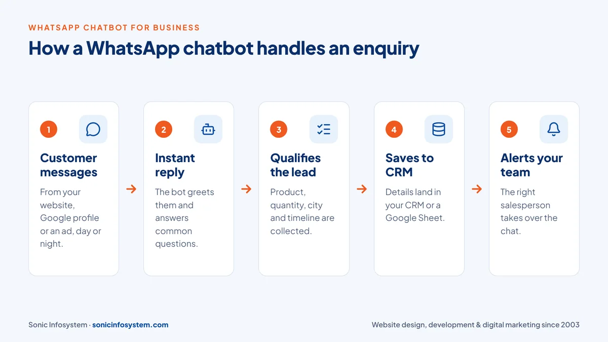 WhatsApp chatbot for business enquiry flow, from message to CRM