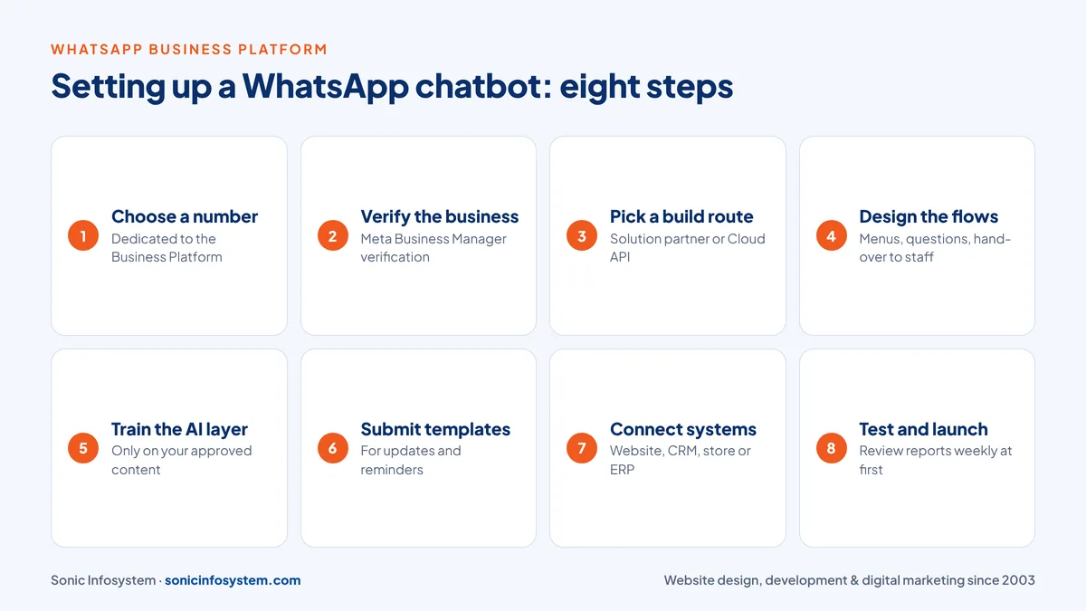 Eight steps to set up a WhatsApp chatbot for business